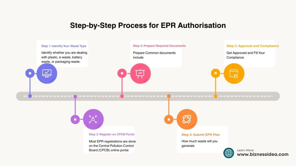 5 Step Process for EPR Authorisation