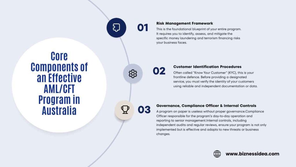 Components of AML/CFT Program