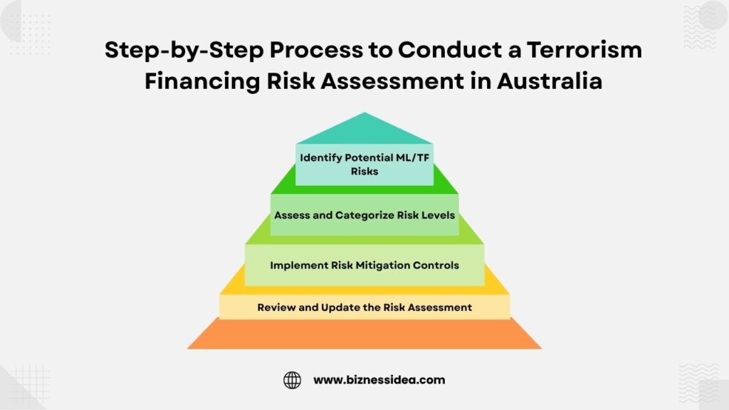 TF Aassessment Process